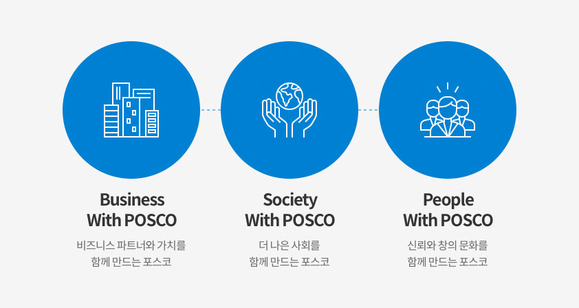Business Biz 파트너, Society 사회공동체, People 포스코그룹 임직원